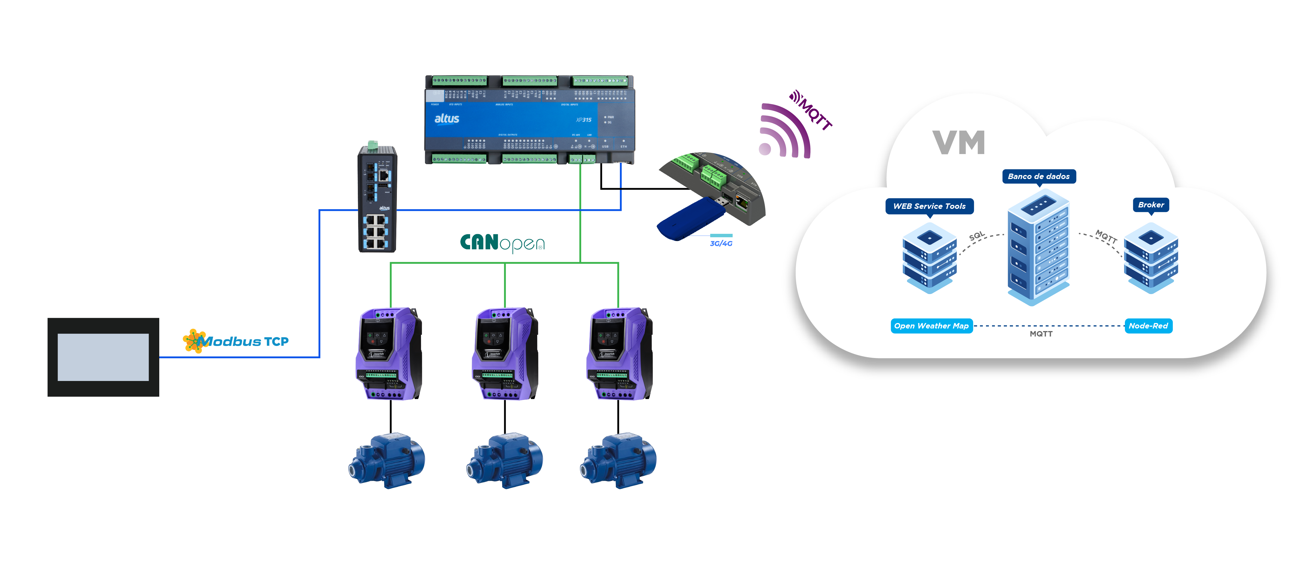 arquitetura da solução