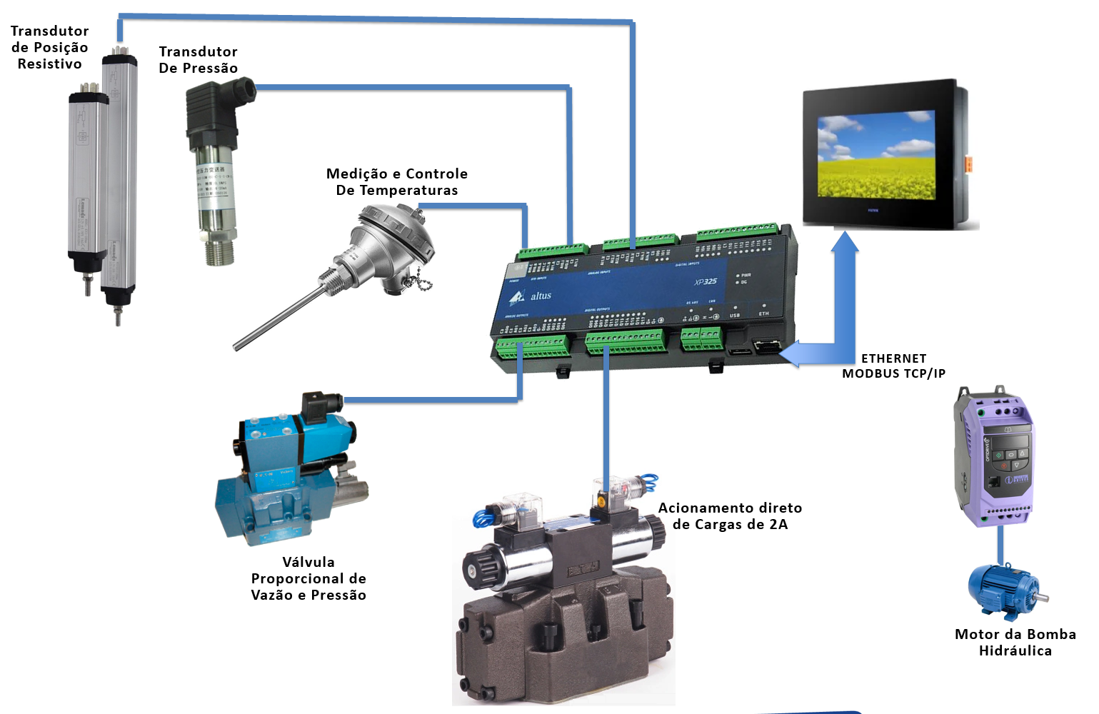Controle com Nexto Xpress