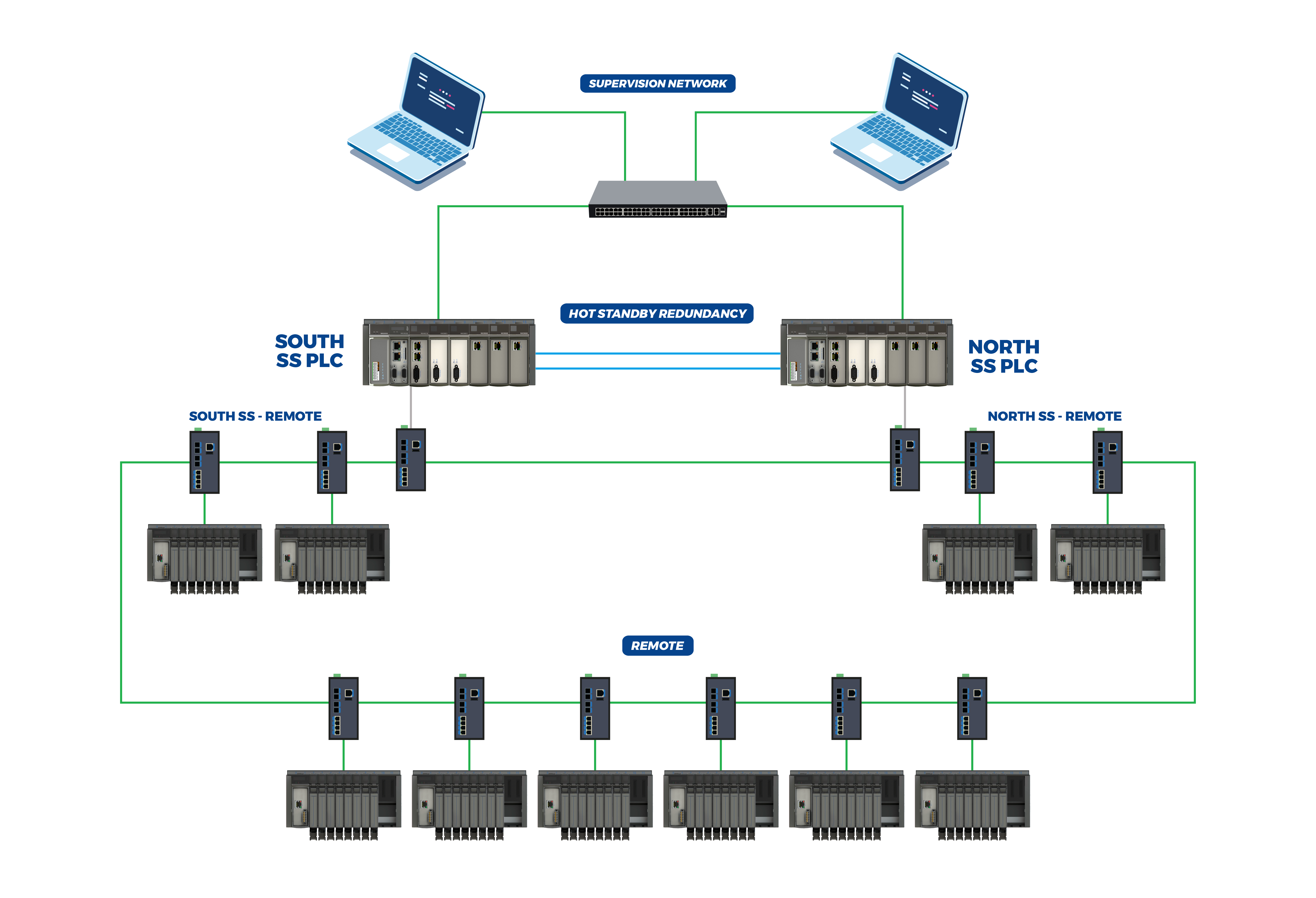 Redundancy Architecture Redundancy Architecture